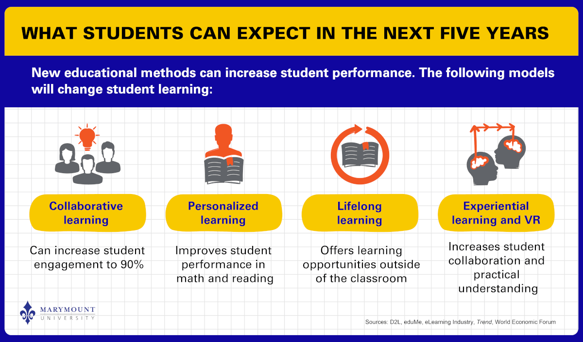 Top four educational models expected to change education by 2027.